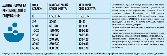 Сухий корм для собак усіх порід та всіх стадій життя Orijen 6 Fish Dog 6 кг (o18360) o18360 фото
